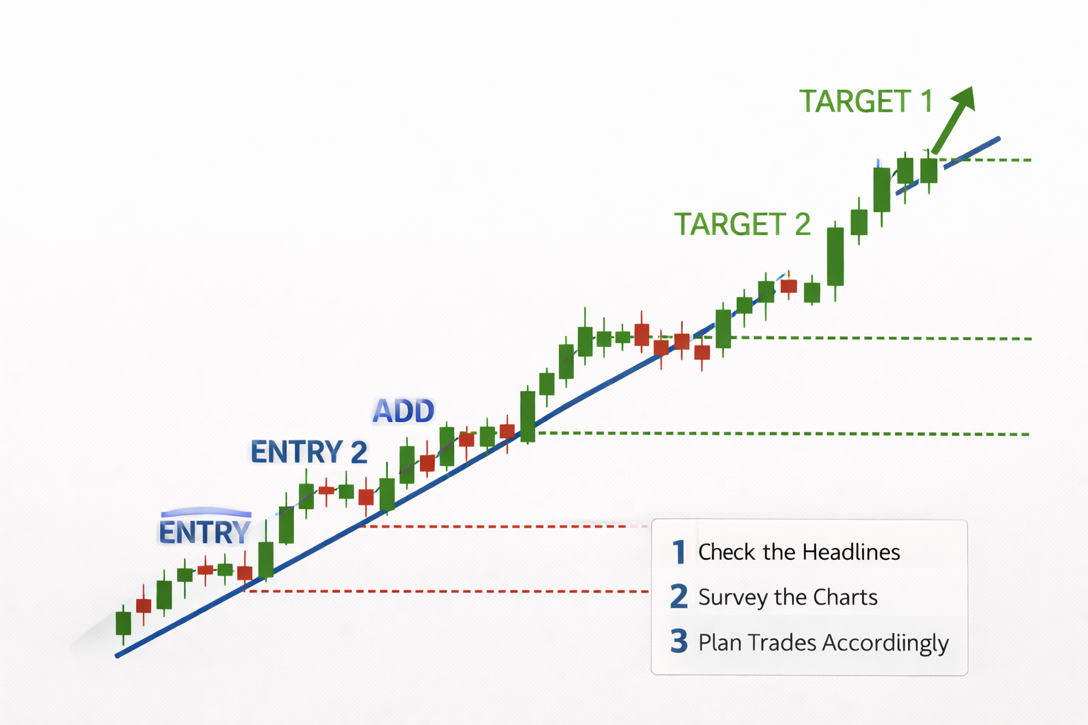 scaling in and out of trades example on a price chart